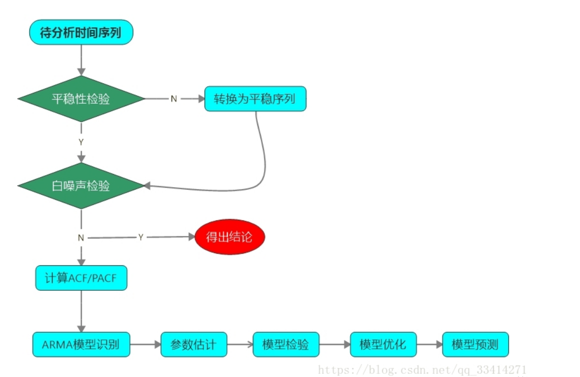 时间序列相关算法与分析步骤(转) | Learner