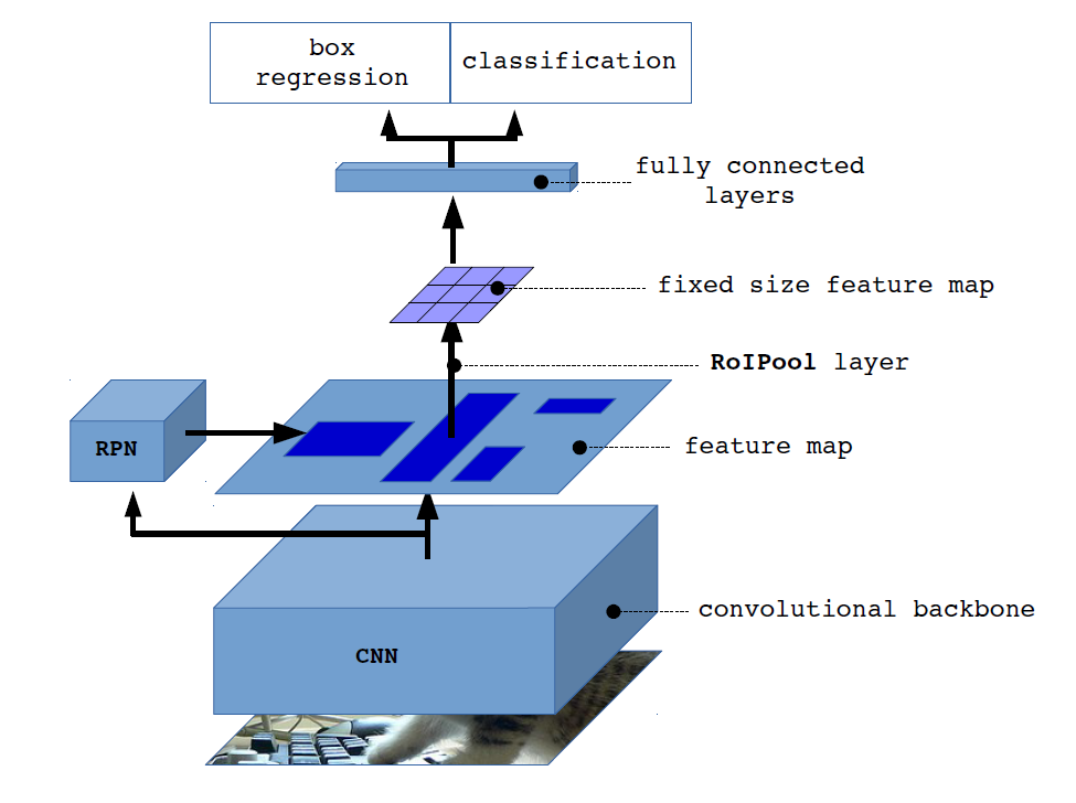Object-Detection（五） | Learner